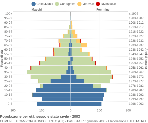 Grafico Popolazione per età, sesso e stato civile Comune di Camporotondo Etneo (CT)