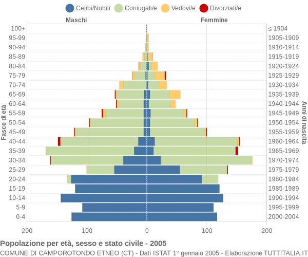 Grafico Popolazione per età, sesso e stato civile Comune di Camporotondo Etneo (CT)