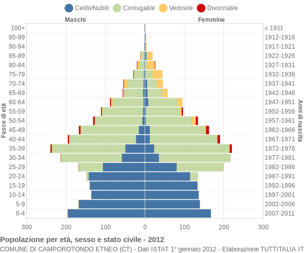 Grafico Popolazione per età, sesso e stato civile Comune di Camporotondo Etneo (CT)