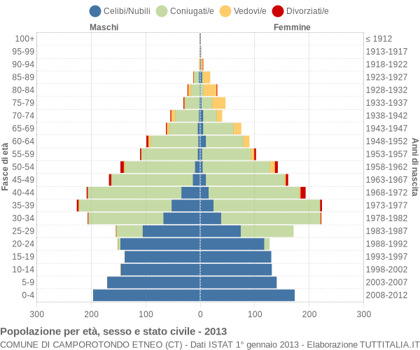 Grafico Popolazione per età, sesso e stato civile Comune di Camporotondo Etneo (CT)