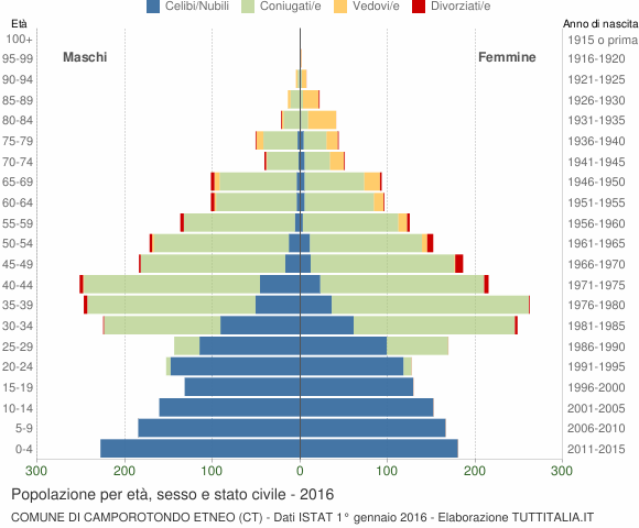 Grafico Popolazione per età, sesso e stato civile Comune di Camporotondo Etneo (CT)