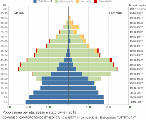 Grafico Popolazione per età, sesso e stato civile Comune di Camporotondo Etneo (CT)