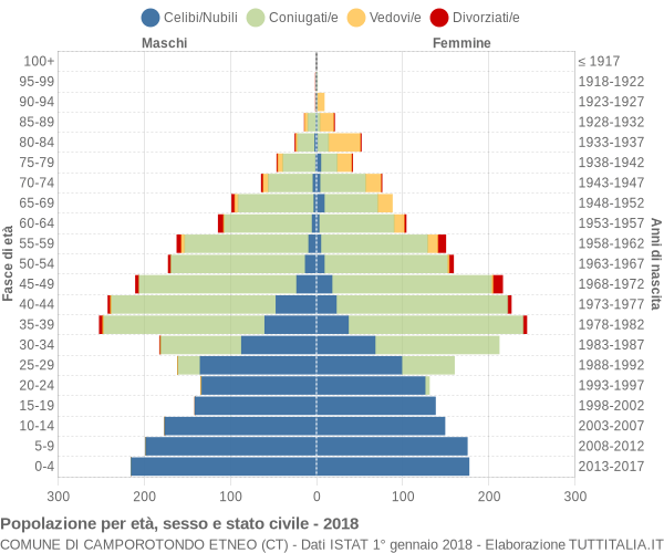 Grafico Popolazione per età, sesso e stato civile Comune di Camporotondo Etneo (CT)