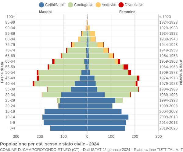 Grafico Popolazione per età, sesso e stato civile Comune di Camporotondo Etneo (CT)