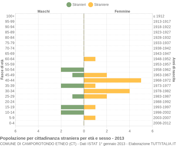 Grafico cittadini stranieri - Camporotondo Etneo 2013