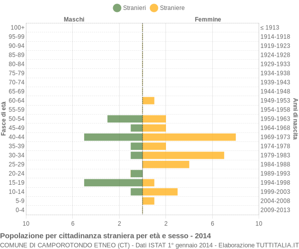 Grafico cittadini stranieri - Camporotondo Etneo 2014