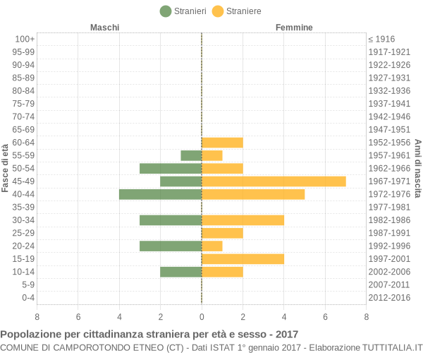 Grafico cittadini stranieri - Camporotondo Etneo 2017