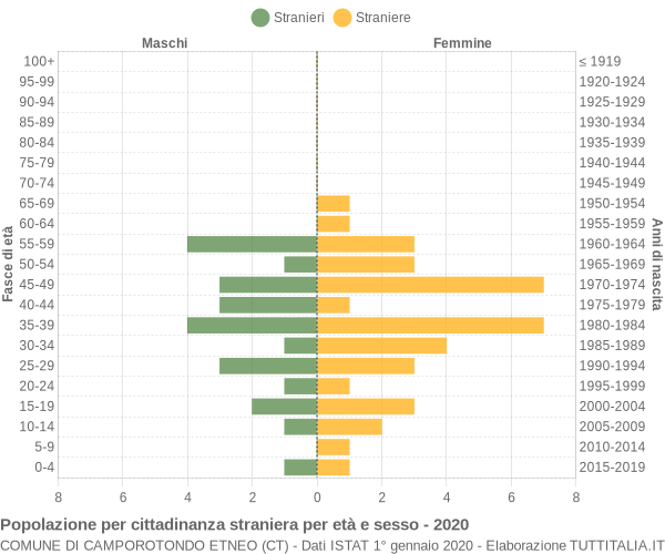 Grafico cittadini stranieri - Camporotondo Etneo 2020