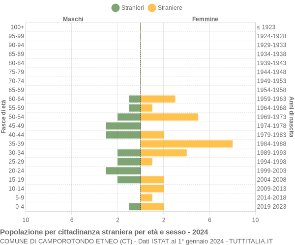 Grafico cittadini stranieri - Camporotondo Etneo 2024