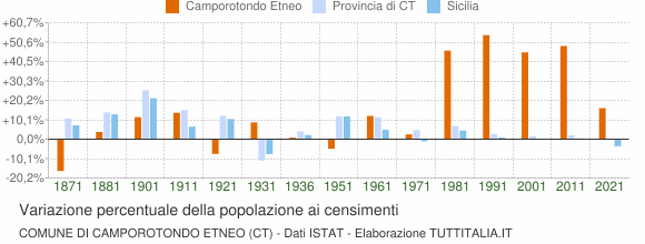 Grafico variazione percentuale della popolazione Comune di Camporotondo Etneo (CT)