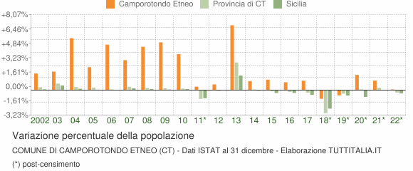 Variazione percentuale della popolazione Comune di Camporotondo Etneo (CT)