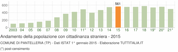 Grafico andamento popolazione stranieri Comune di Pantelleria (TP)