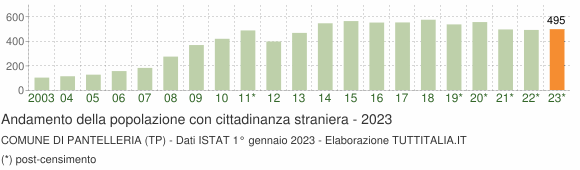 Grafico andamento popolazione stranieri Comune di Pantelleria (TP)