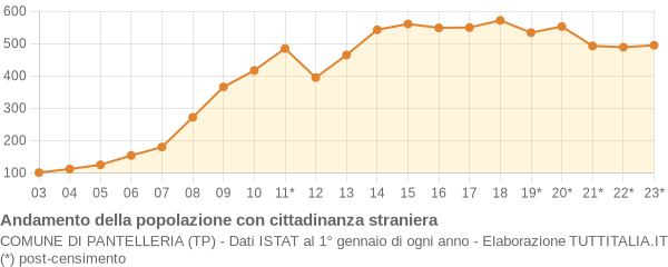 Andamento popolazione stranieri Comune di Pantelleria (TP)