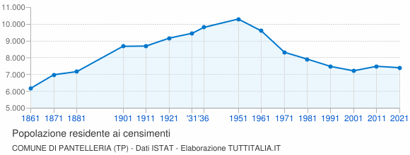 Grafico andamento storico popolazione Comune di Pantelleria (TP)