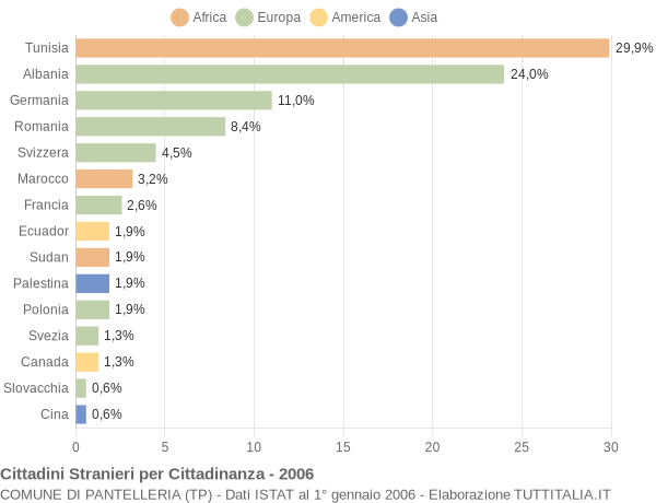 Grafico cittadinanza stranieri - Pantelleria 2006