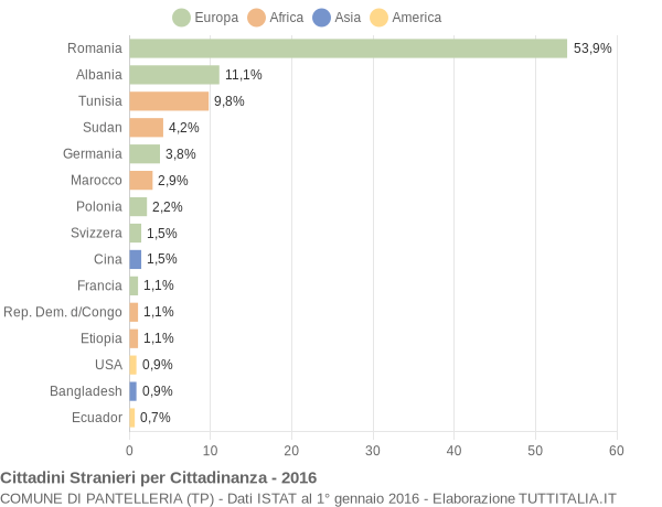 Grafico cittadinanza stranieri - Pantelleria 2016