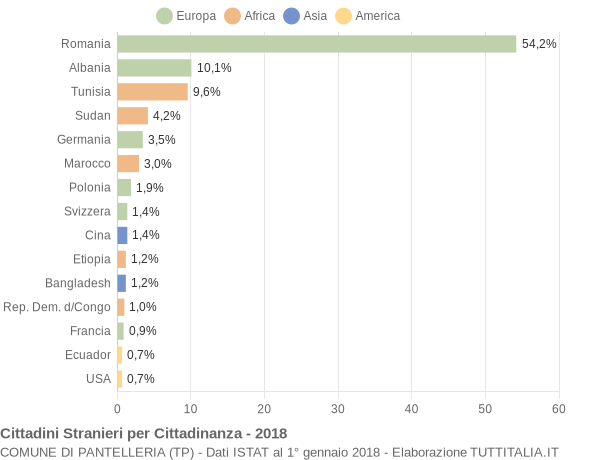 Grafico cittadinanza stranieri - Pantelleria 2018