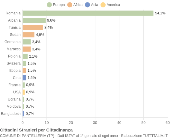 Grafico cittadinanza stranieri - Pantelleria 2019