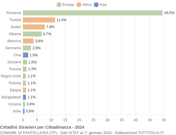 Grafico cittadinanza stranieri - Pantelleria 2024