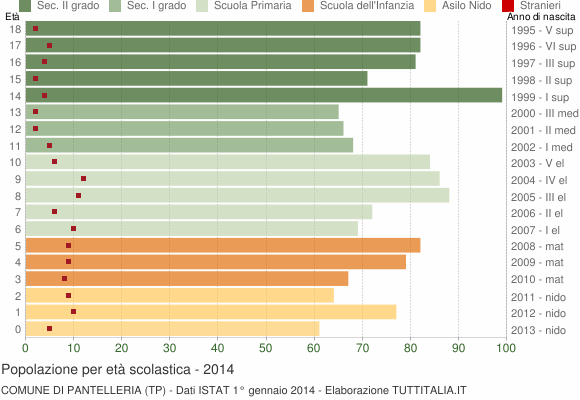 Grafico Popolazione in età scolastica - Pantelleria 2014