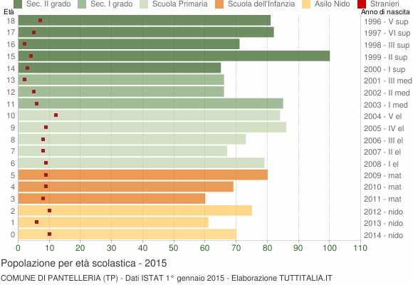 Grafico Popolazione in età scolastica - Pantelleria 2015
