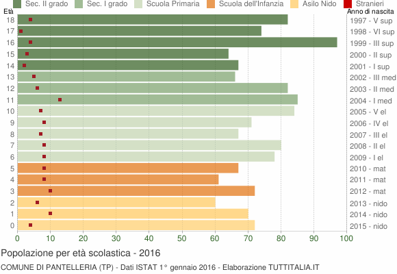 Grafico Popolazione in età scolastica - Pantelleria 2016