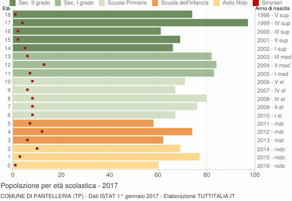 Grafico Popolazione in età scolastica - Pantelleria 2017