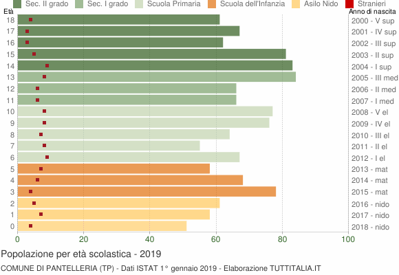 Grafico Popolazione in età scolastica - Pantelleria 2019