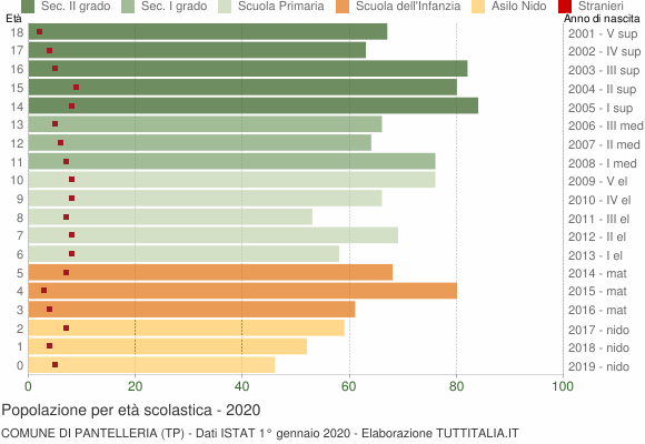 Grafico Popolazione in età scolastica - Pantelleria 2020