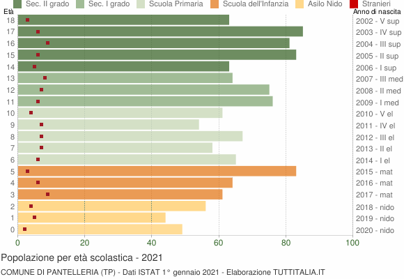 Grafico Popolazione in età scolastica - Pantelleria 2021