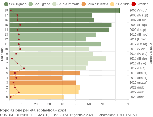 Grafico Popolazione in età scolastica - Pantelleria 2024