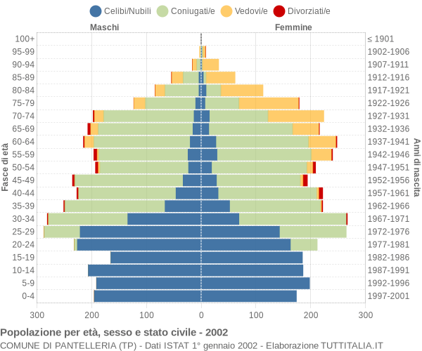 Grafico Popolazione per età, sesso e stato civile Comune di Pantelleria (TP)