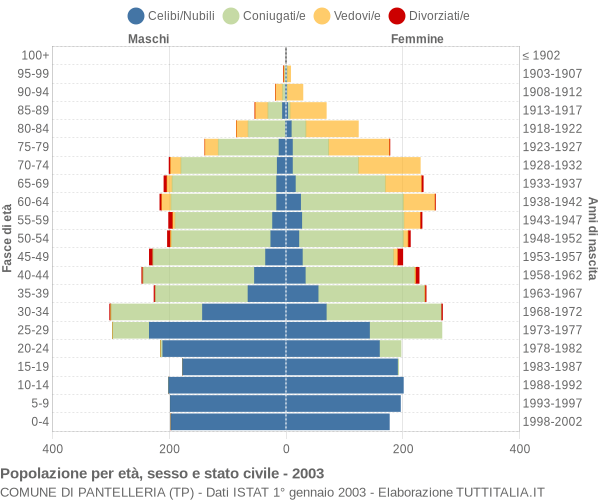 Grafico Popolazione per età, sesso e stato civile Comune di Pantelleria (TP)