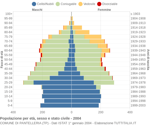 Grafico Popolazione per età, sesso e stato civile Comune di Pantelleria (TP)