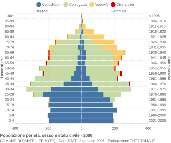 Grafico Popolazione per età, sesso e stato civile Comune di Pantelleria (TP)