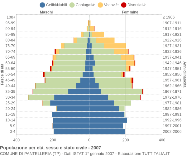 Grafico Popolazione per età, sesso e stato civile Comune di Pantelleria (TP)