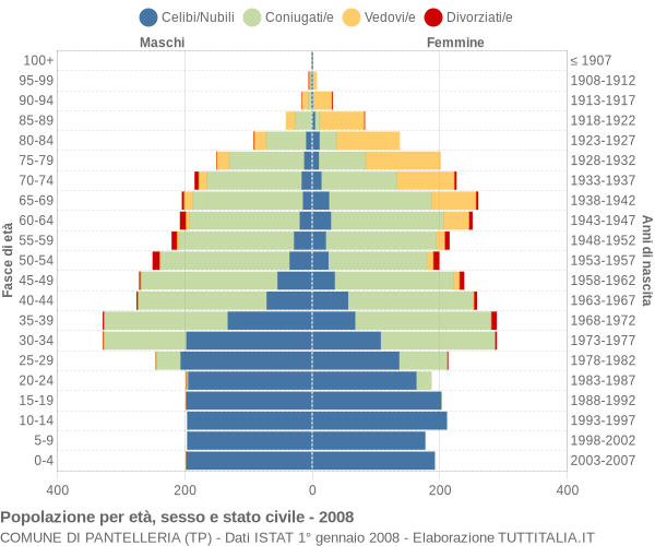 Grafico Popolazione per età, sesso e stato civile Comune di Pantelleria (TP)