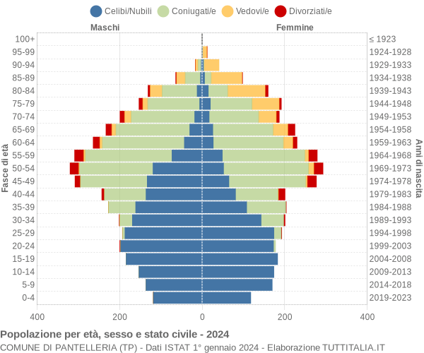 Grafico Popolazione per età, sesso e stato civile Comune di Pantelleria (TP)