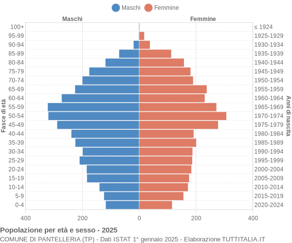 Grafico Popolazione per età e sesso Comune di Pantelleria (TP)