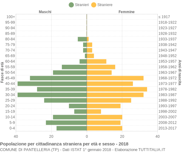 Grafico cittadini stranieri - Pantelleria 2018