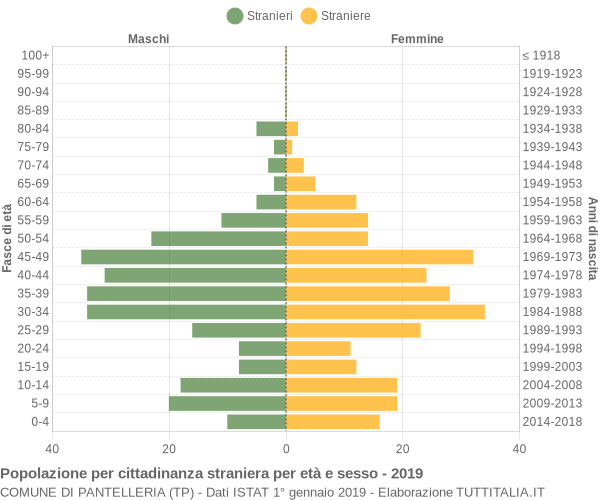 Grafico cittadini stranieri - Pantelleria 2019