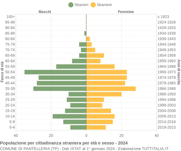 Grafico cittadini stranieri - Pantelleria 2024