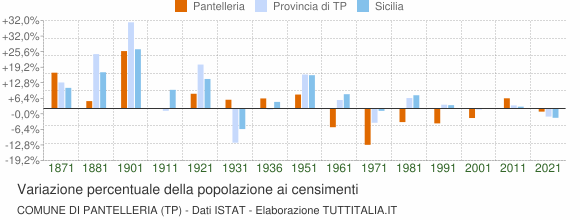 Grafico variazione percentuale della popolazione Comune di Pantelleria (TP)