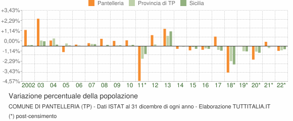 Variazione percentuale della popolazione Comune di Pantelleria (TP)