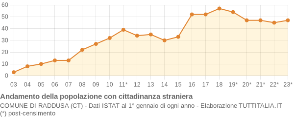 Andamento popolazione stranieri Comune di Raddusa (CT)