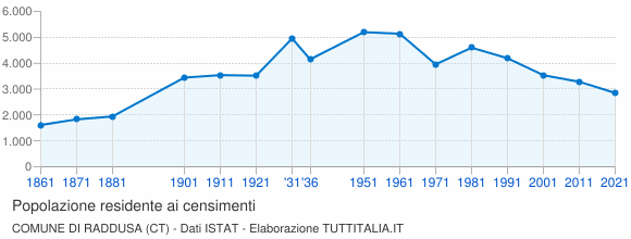 Grafico andamento storico popolazione Comune di Raddusa (CT)