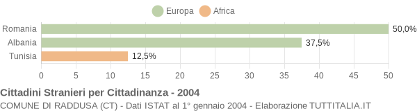 Grafico cittadinanza stranieri - Raddusa 2004