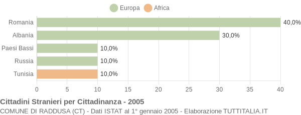 Grafico cittadinanza stranieri - Raddusa 2005