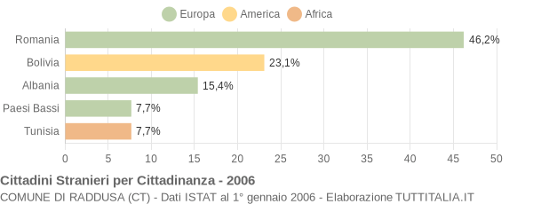 Grafico cittadinanza stranieri - Raddusa 2006